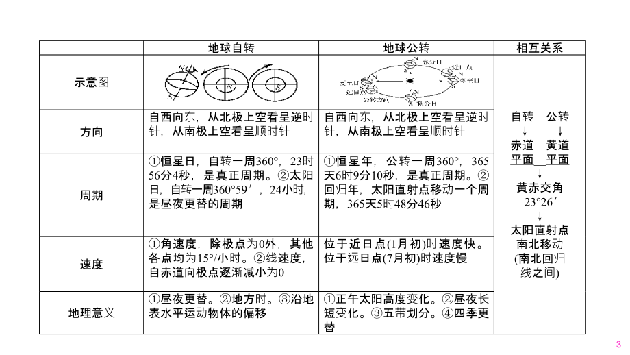 2011届高三高考地理考点3地球的运动专题复习共65张教程_第3页