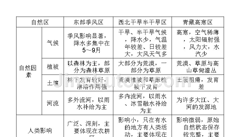 2011年高三高考地理考点复习教程中国国土统治课件_第4页