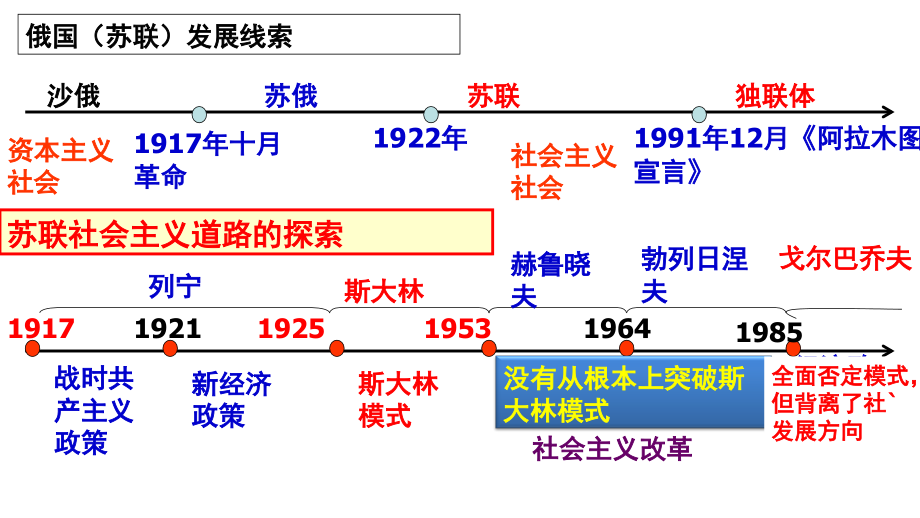 2014年高三高考一轮复习教程专题161苏联的社会主义建设课件_第2页