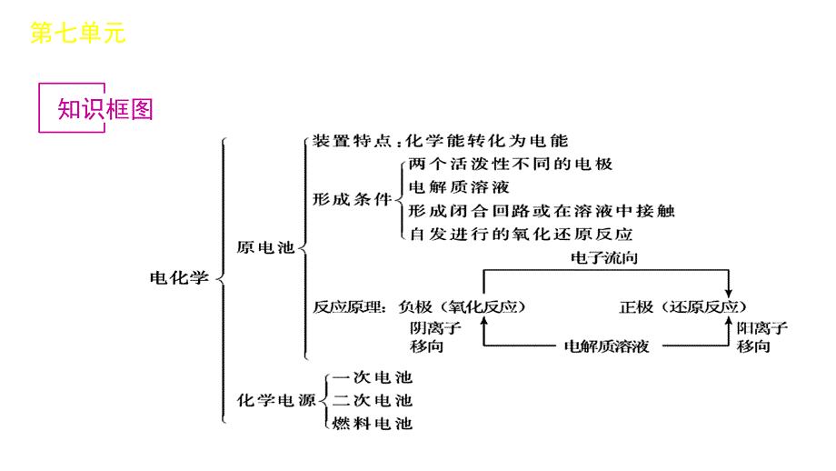 2012届高三高考化学一轮复习教程20讲原电池原理新课标课件_第2页