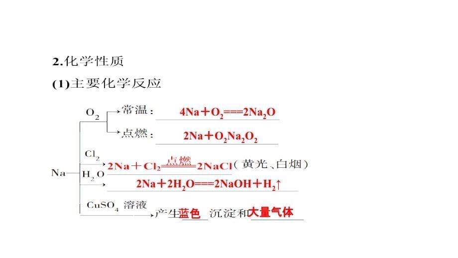 2014届高三高考化学一轮复习名师讲解教程三单元金属及其化合物3191张演示文稿_第5页