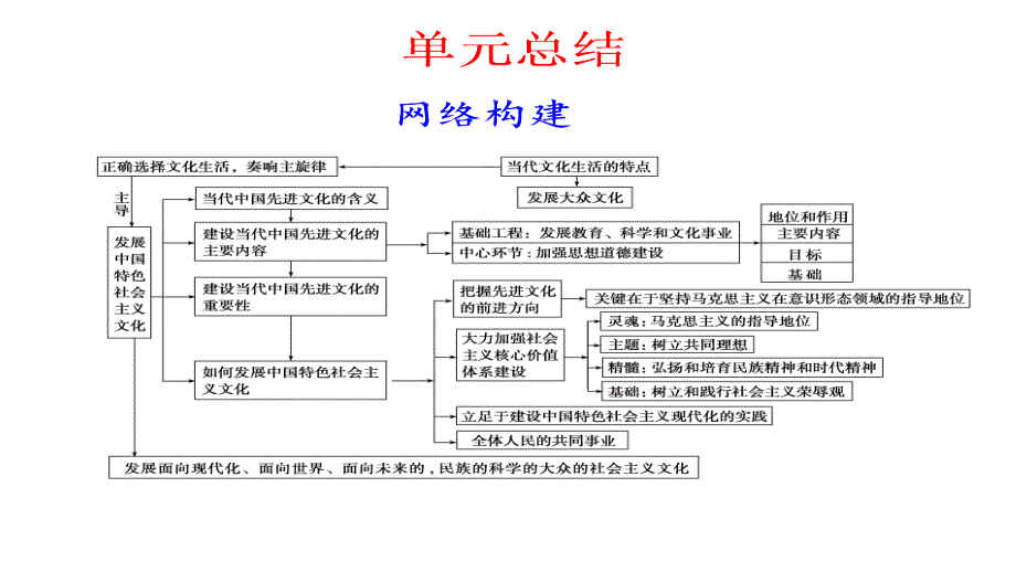 2012版高三高考政治大一轮复习讲义十二单元发展中国特色社会主义教程_第1页