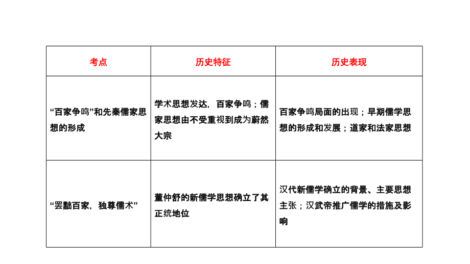 2012高三高考历史一轮复习精品资料3讲中国传统文化主流思想的演变教程_第2页