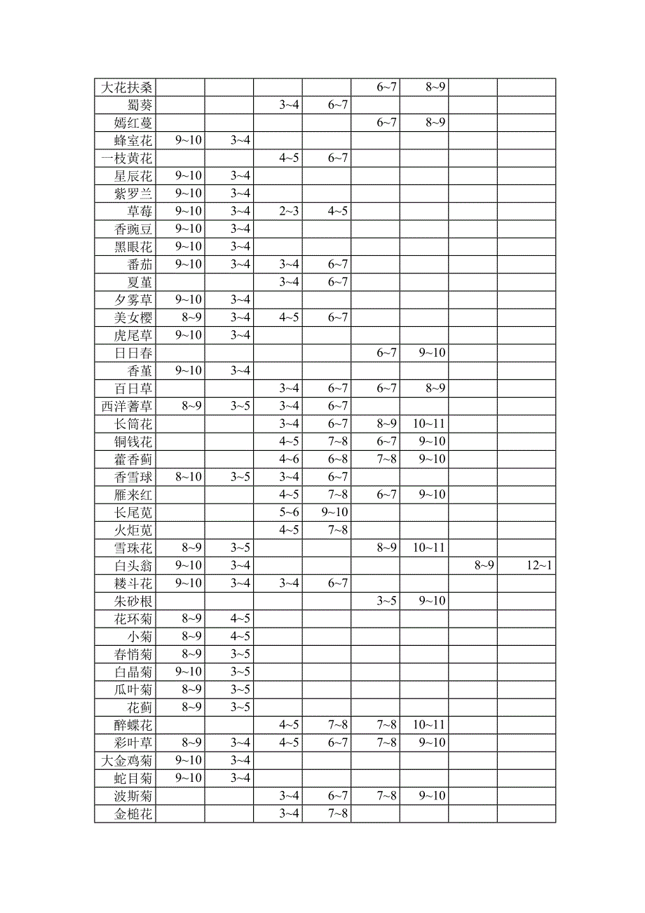 常见草花开花时间.doc_第2页