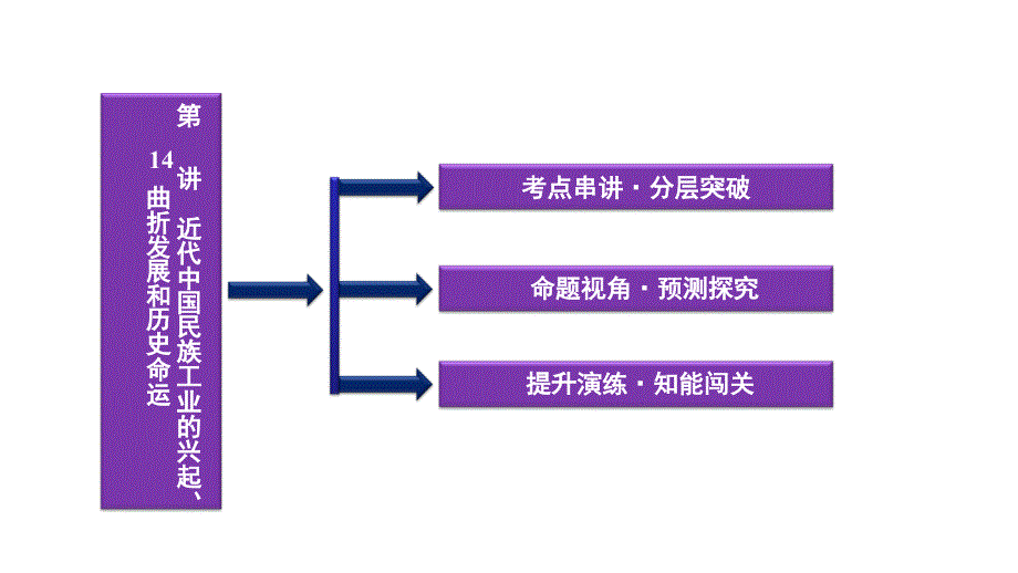 2012优化方案高三高考历史总复习人民版版教程专题七14讲课件_第2页