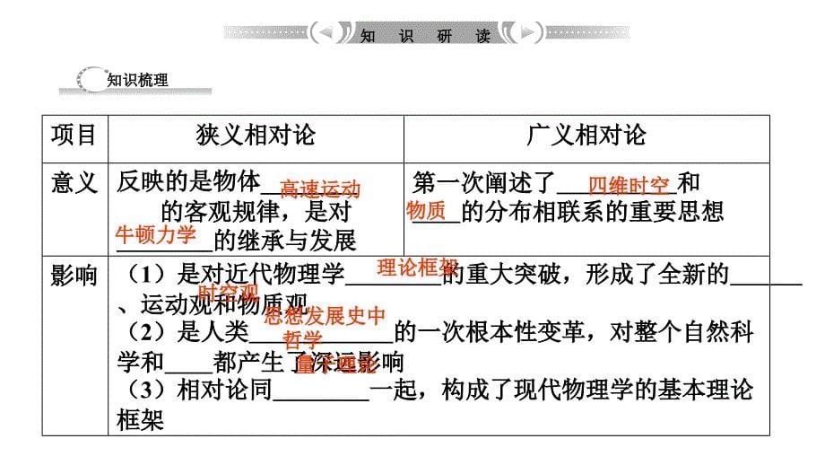 2012高三高考历史一轮复习教程241近代物理学的奠基人和革命者及追课件_第5页