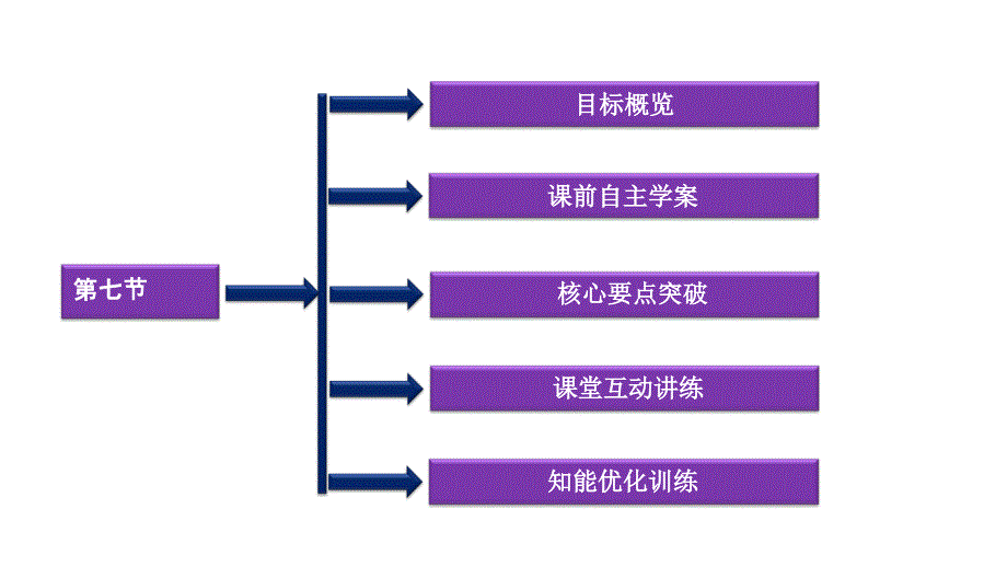 2013高二物理教程22单元七节课件_第2页