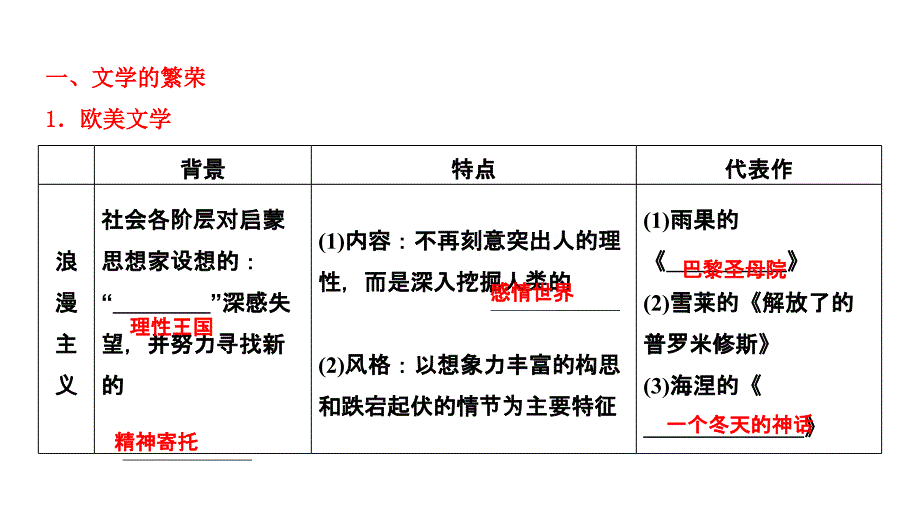 2012高三高考历史一轮复习精品资料11讲19世纪以来的世界文学艺术教程_第4页