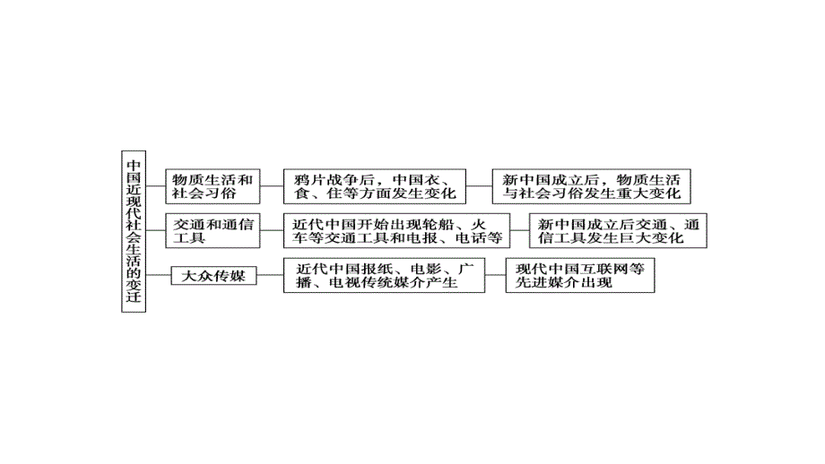 2013届高三高考人民版历史一轮复习教程专题七近代中国资本主义的曲折发展和中国近现代社会生活的变迁课件_第3页