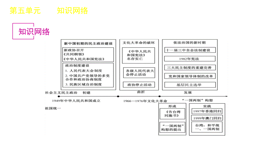 2012届高三历史高三高考复习方案岳麓版教程5单元总结提升课件_第2页