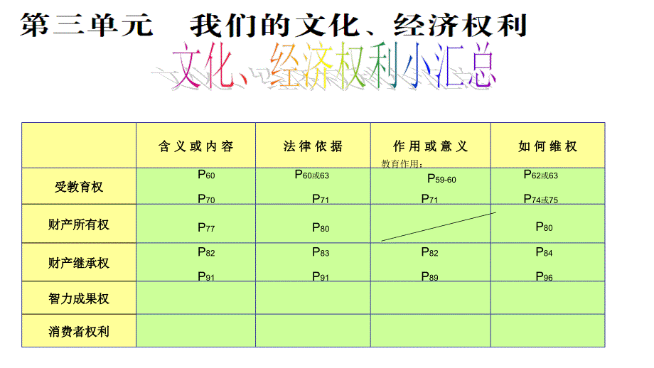 2013中考复习我们的文化经济权利教程_第3页