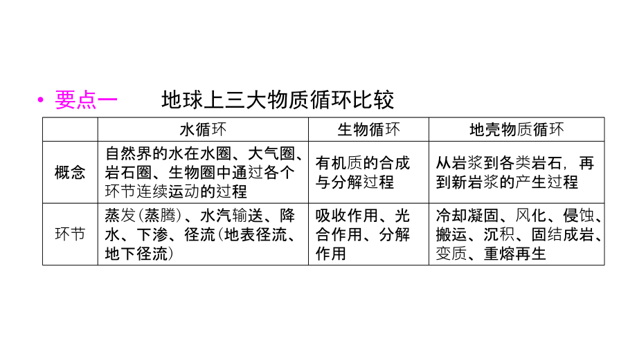 2012届高三高考地理一轮专项考点复习演示文稿_第2页