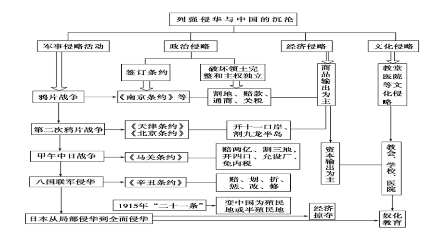 2012届高三高考历史用新史观进行中国近现代史通史复习教程扫描版课件_第3页