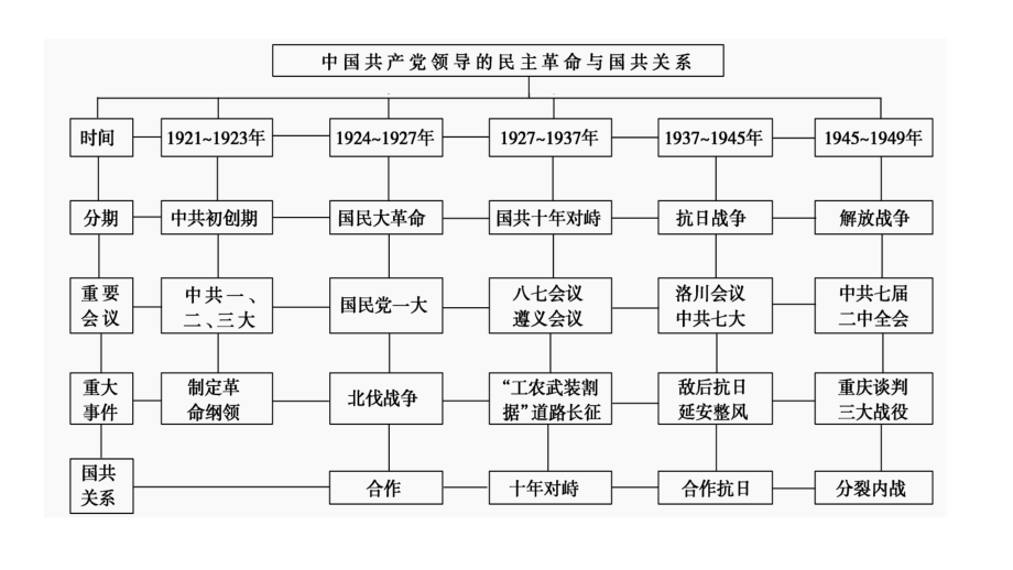 2012届高三高考历史用新史观进行中国近现代史通史复习教程扫描版课件_第4页