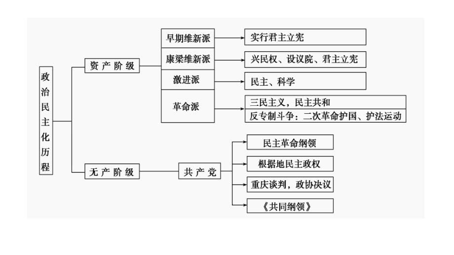 2012届高三高考历史用新史观进行中国近现代史通史复习教程扫描版课件_第5页