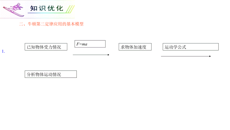 2012届高三高考物理浙江人教版学海导航总复习1轮教程3单元1节_第3页