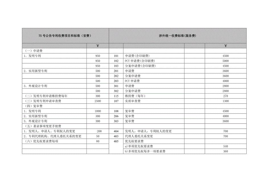 75号公告专利收费项目和标准(官费).doc