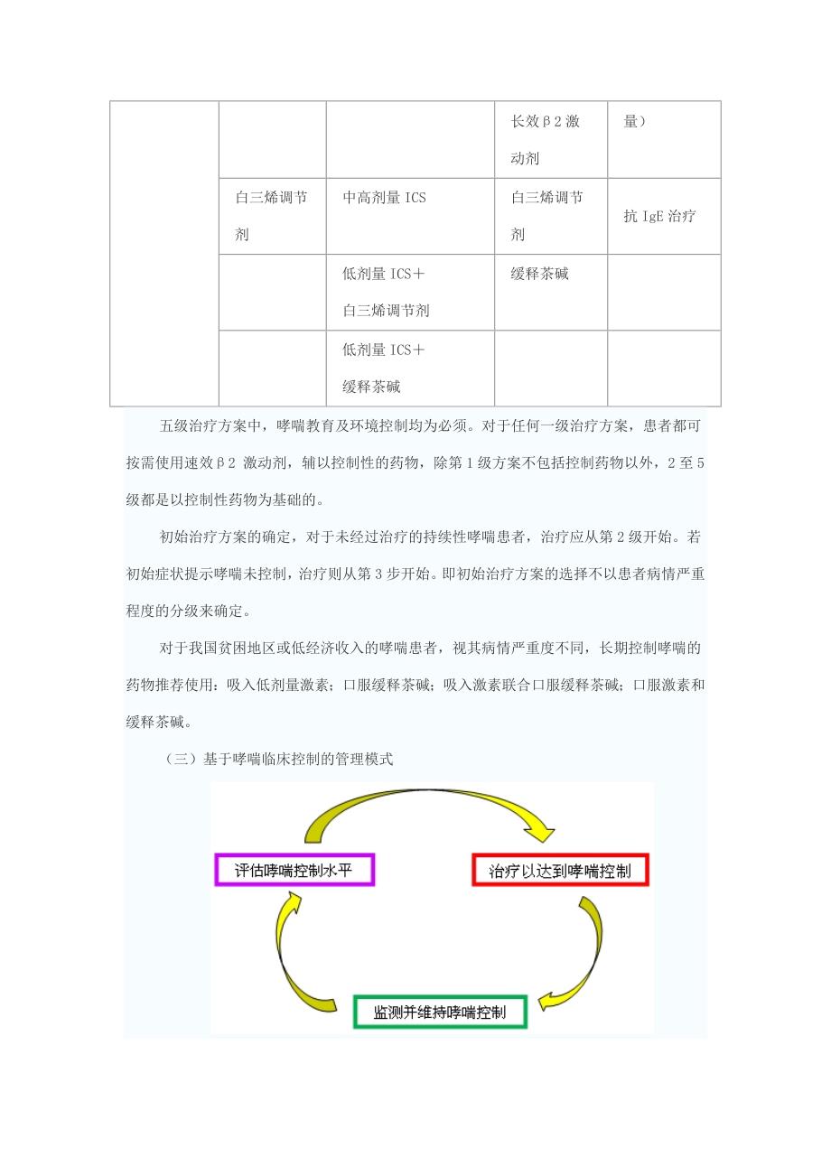 慢性持续期哮喘患者的治疗和管理_第4页