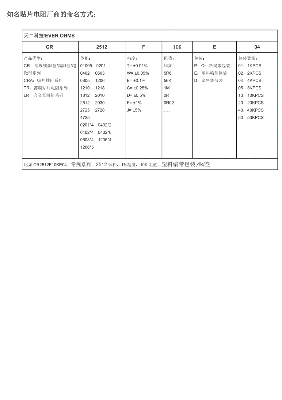 知名贴片电阻厂商的命名方式_第1页