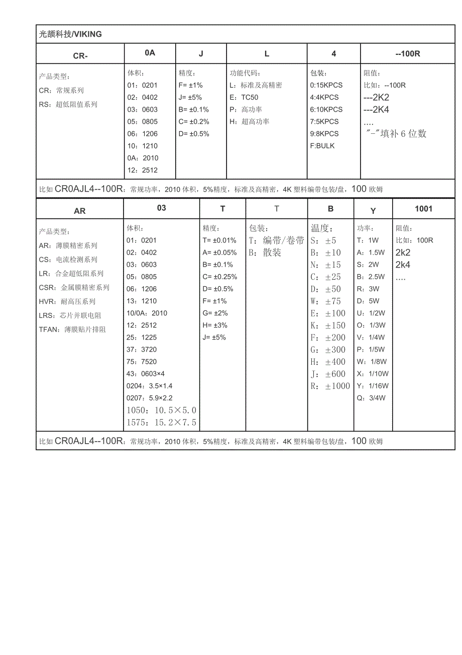 知名贴片电阻厂商的命名方式_第2页