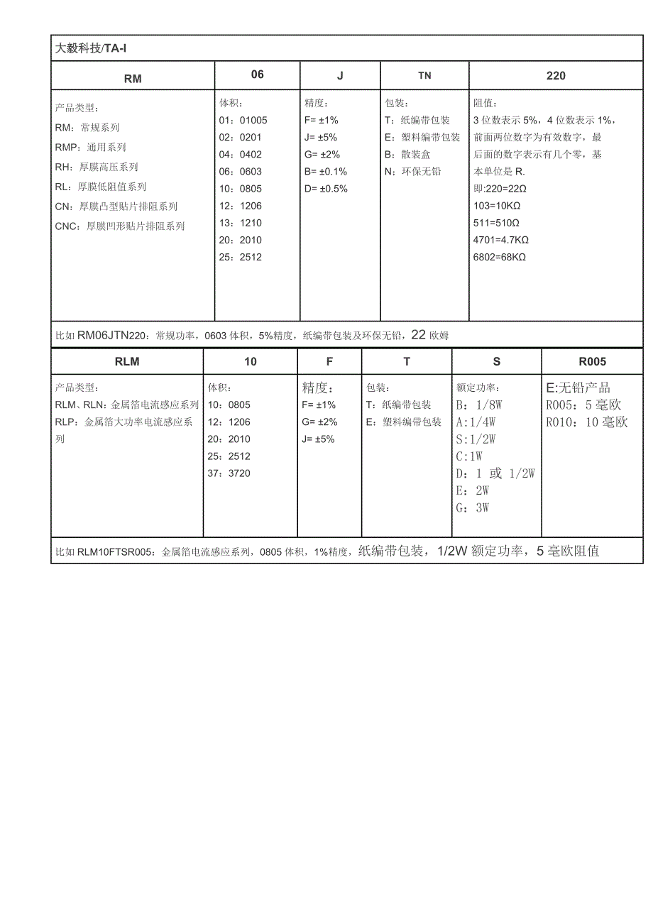 知名贴片电阻厂商的命名方式_第3页