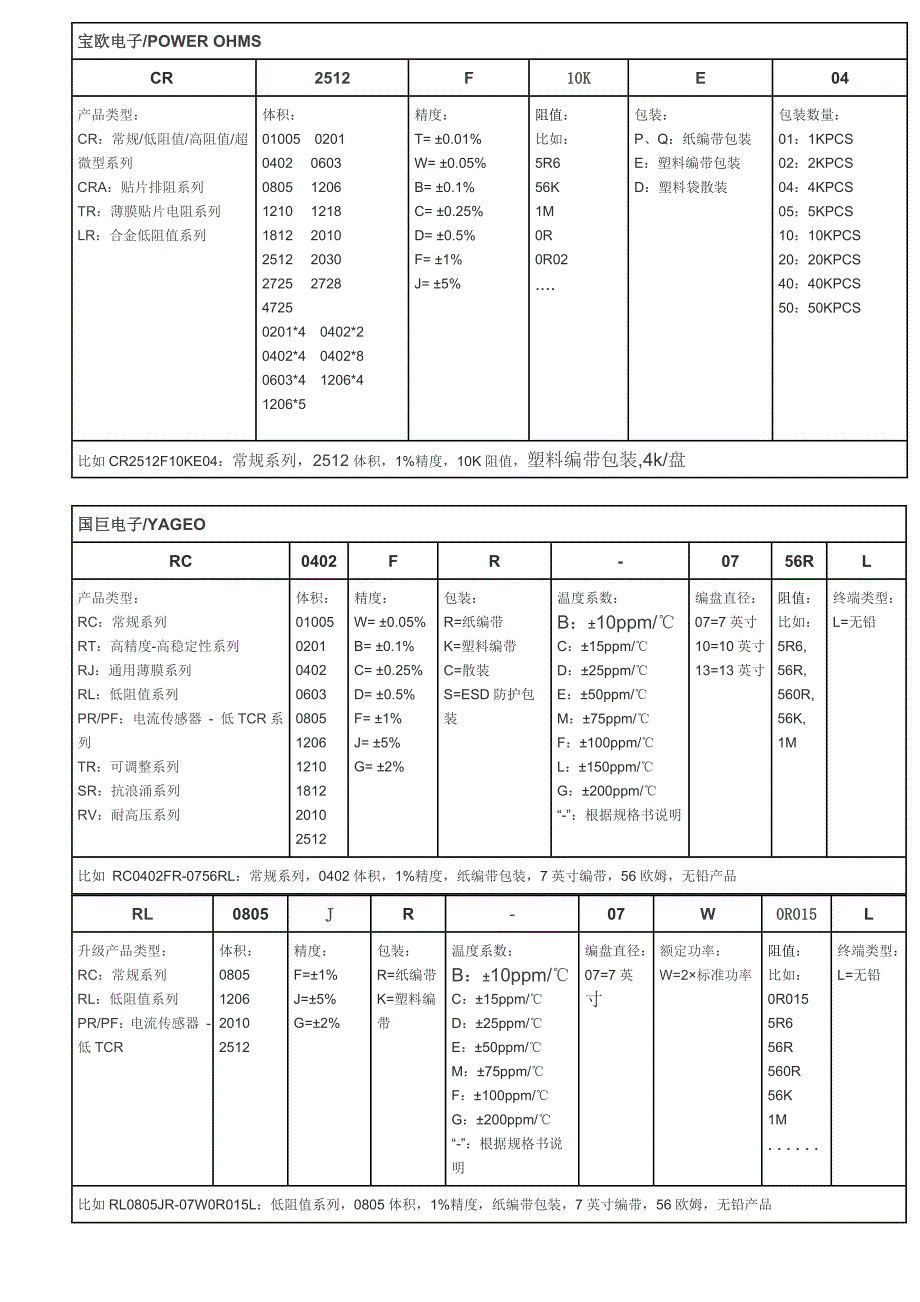 知名贴片电阻厂商的命名方式_第4页