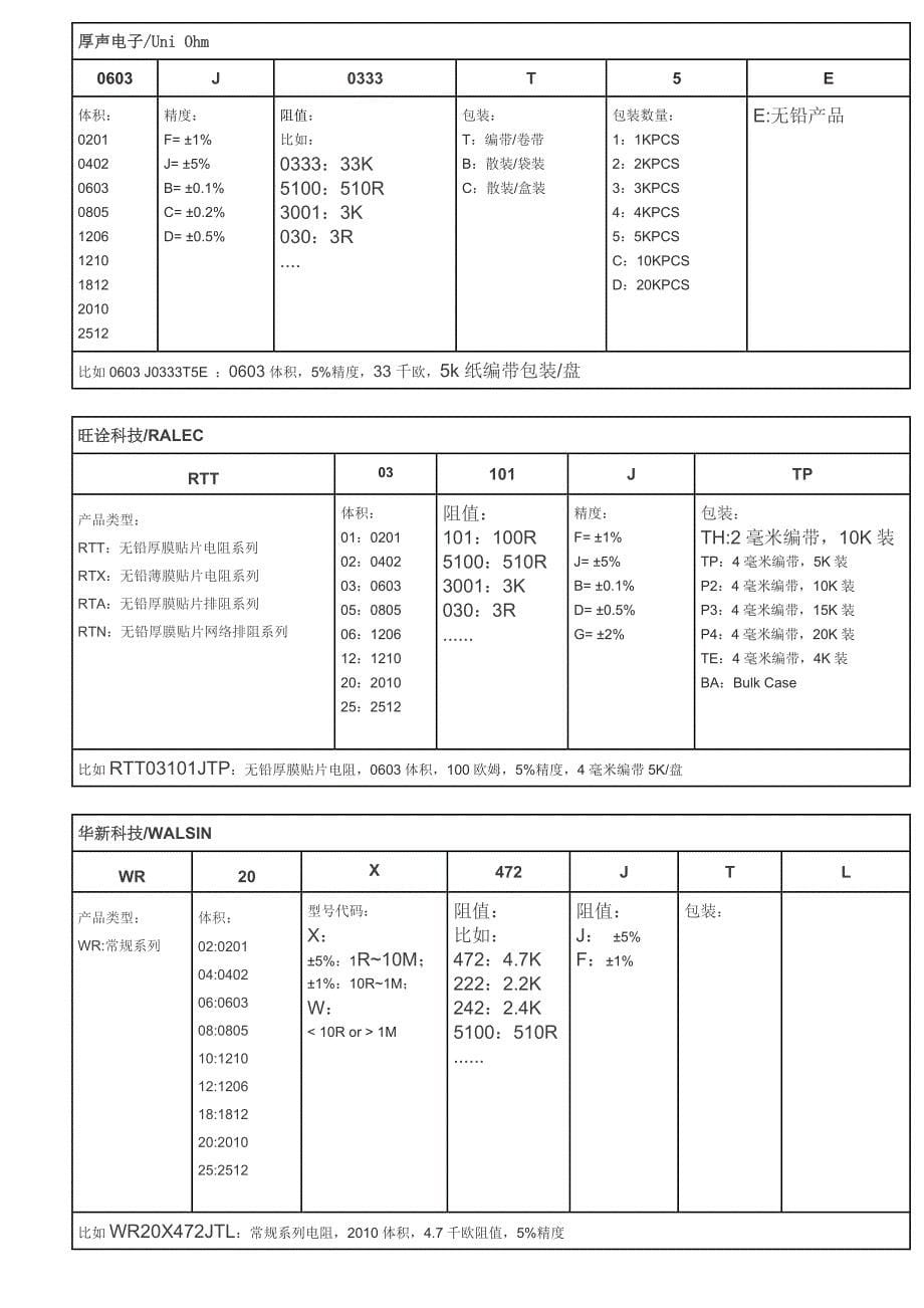 知名贴片电阻厂商的命名方式_第5页