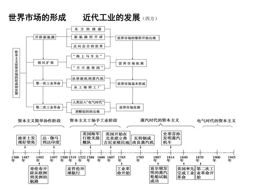 高中历史专题时间轴及大框架_第5页