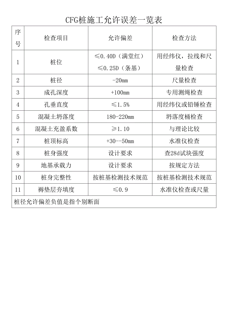 cfg桩质量要求允许偏差一览表_第1页