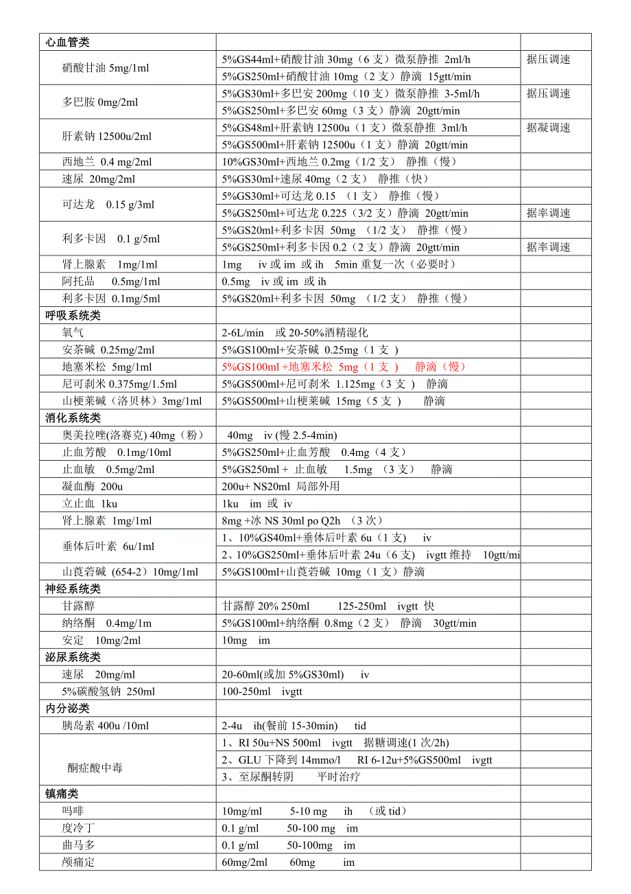 临床常用急救药物配制及用法_第1页