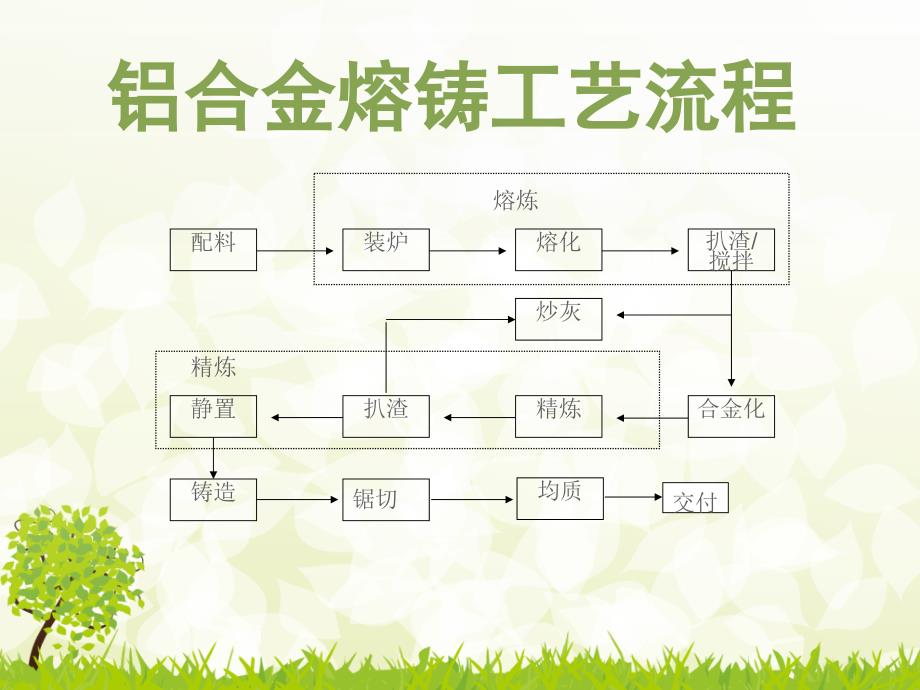 铝合金熔炼与铸造简介_第2页