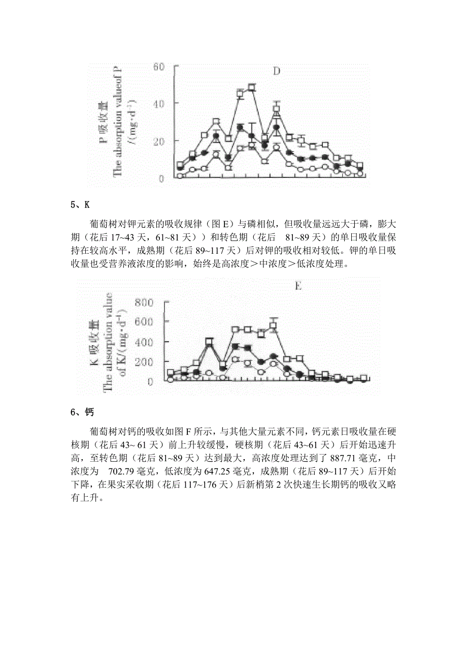 葡萄对各营养元素的吸收量和吸收规律_第3页