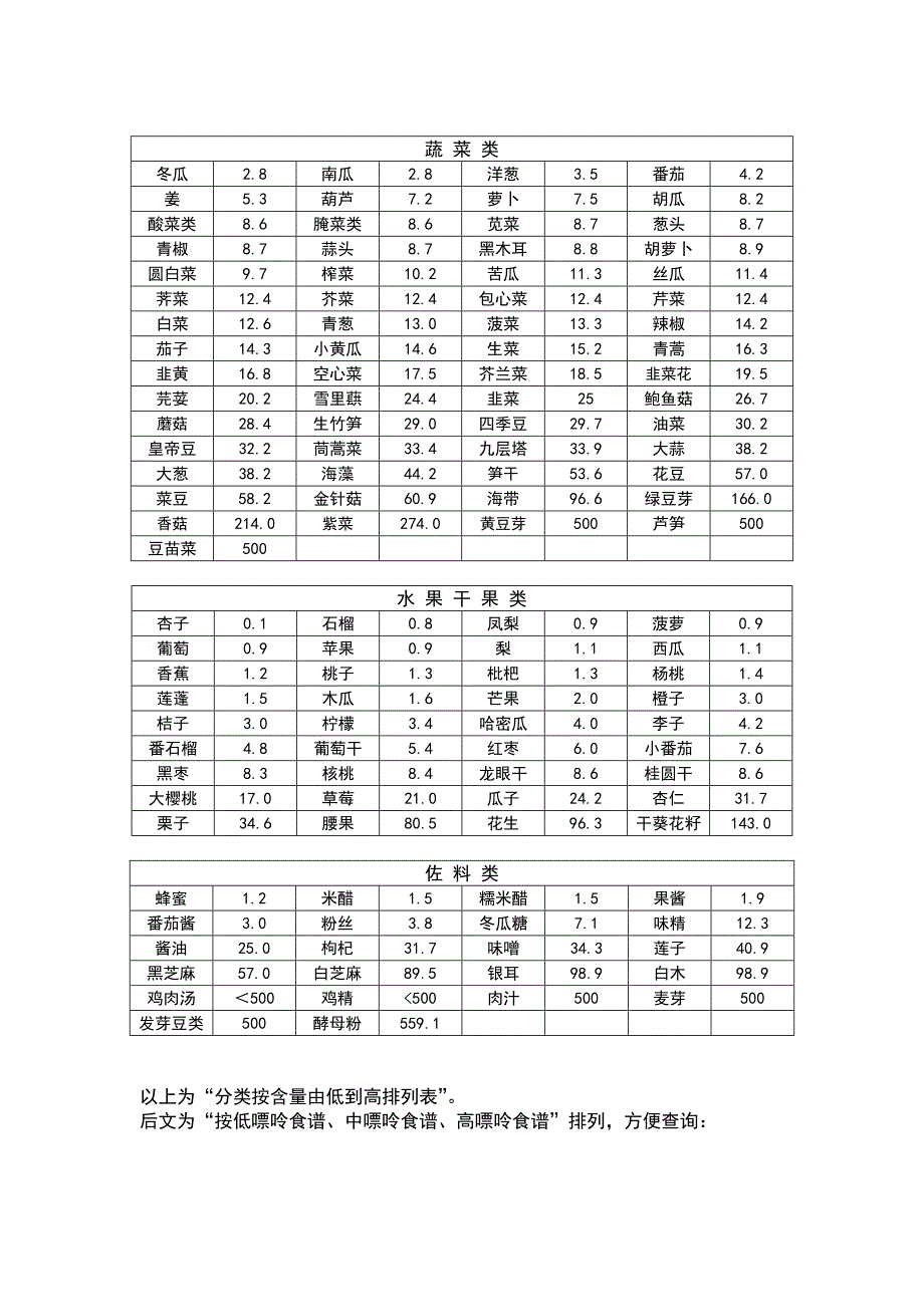 2019整理食物嘌呤含量一览表_第2页