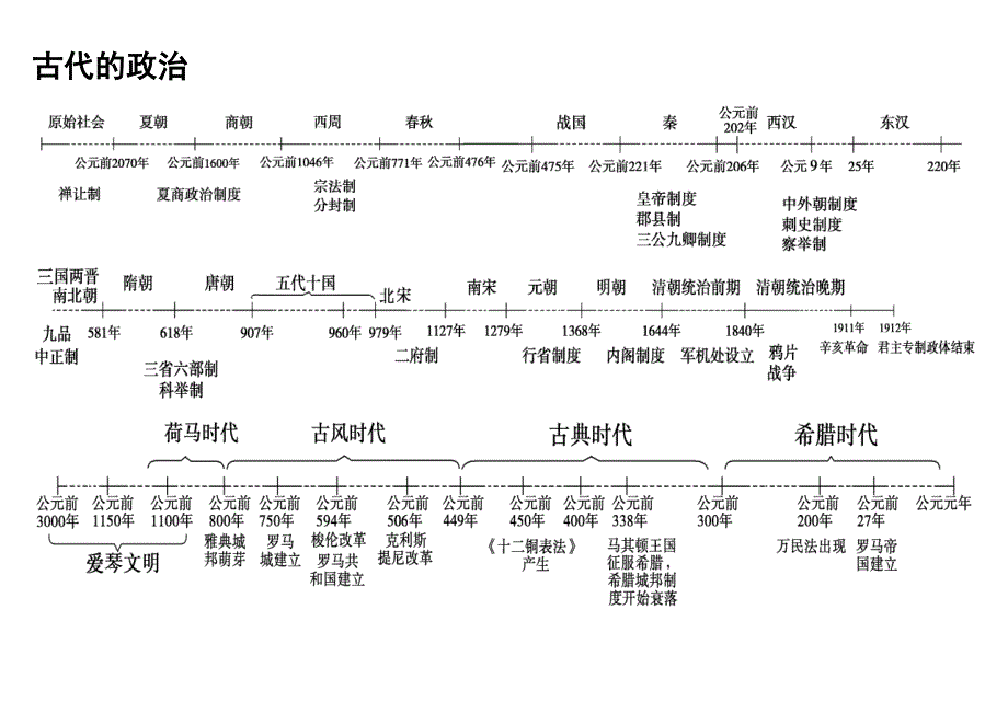 高中历史时间轴&框架_第1页