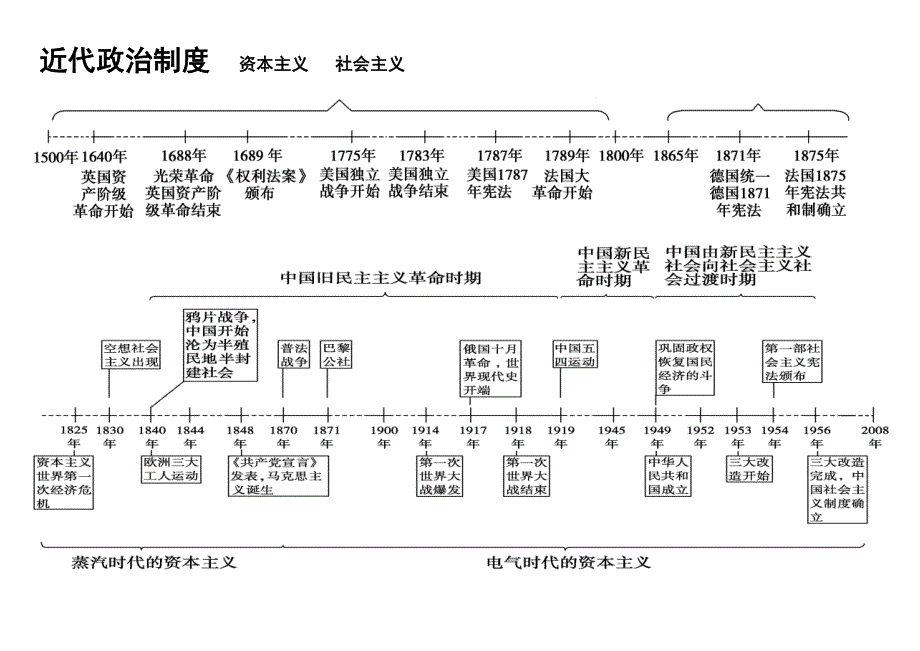 高中历史时间轴&框架_第2页