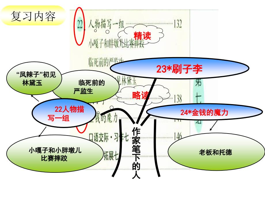 人教版五年级下册 第七单元复习PPT_第3页