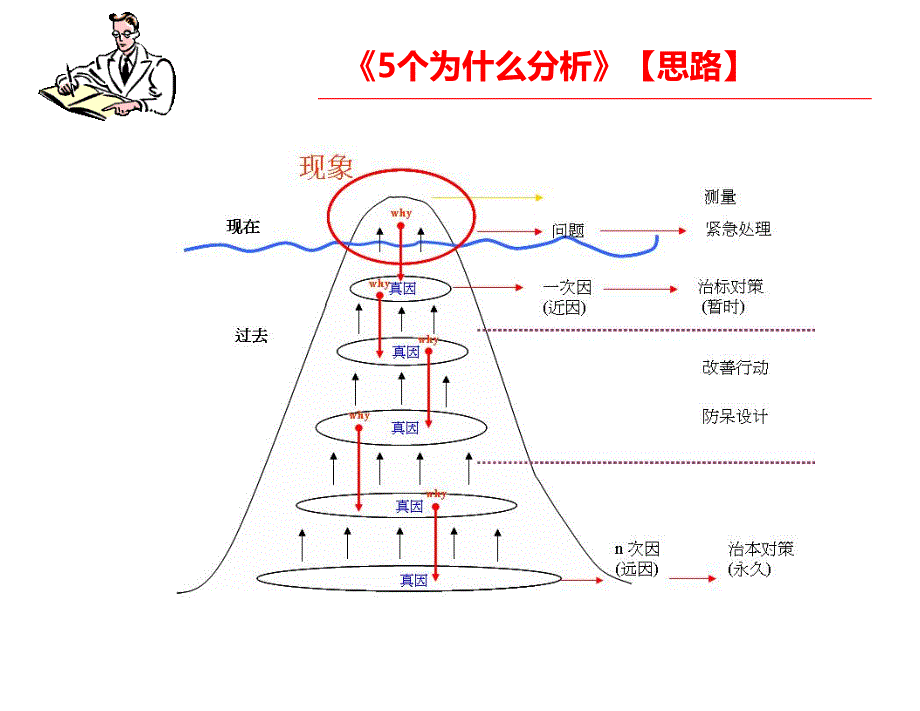 5why分析法81347_第4页