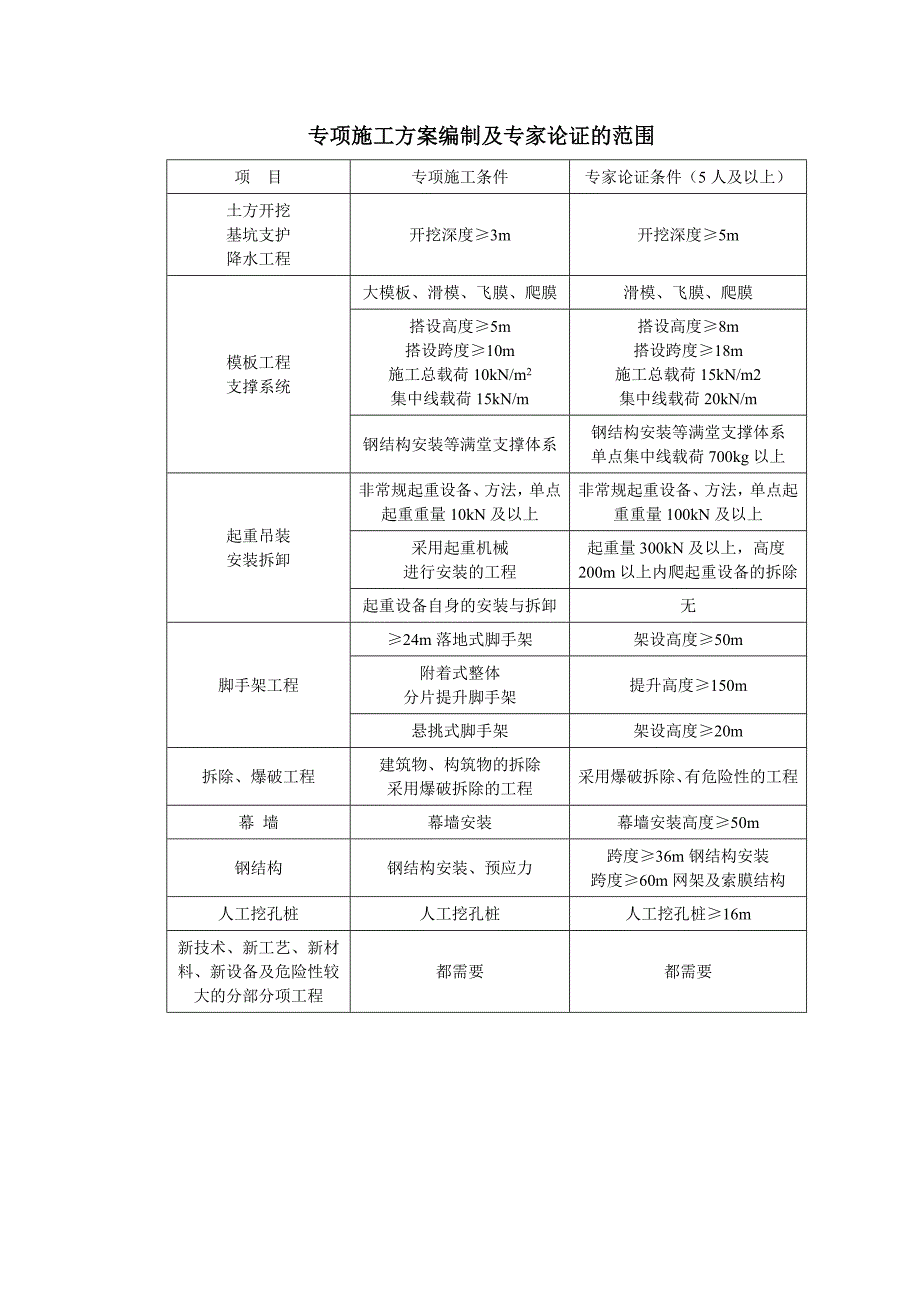 专项施工编制及专家论证的范围(一建市政)_第1页