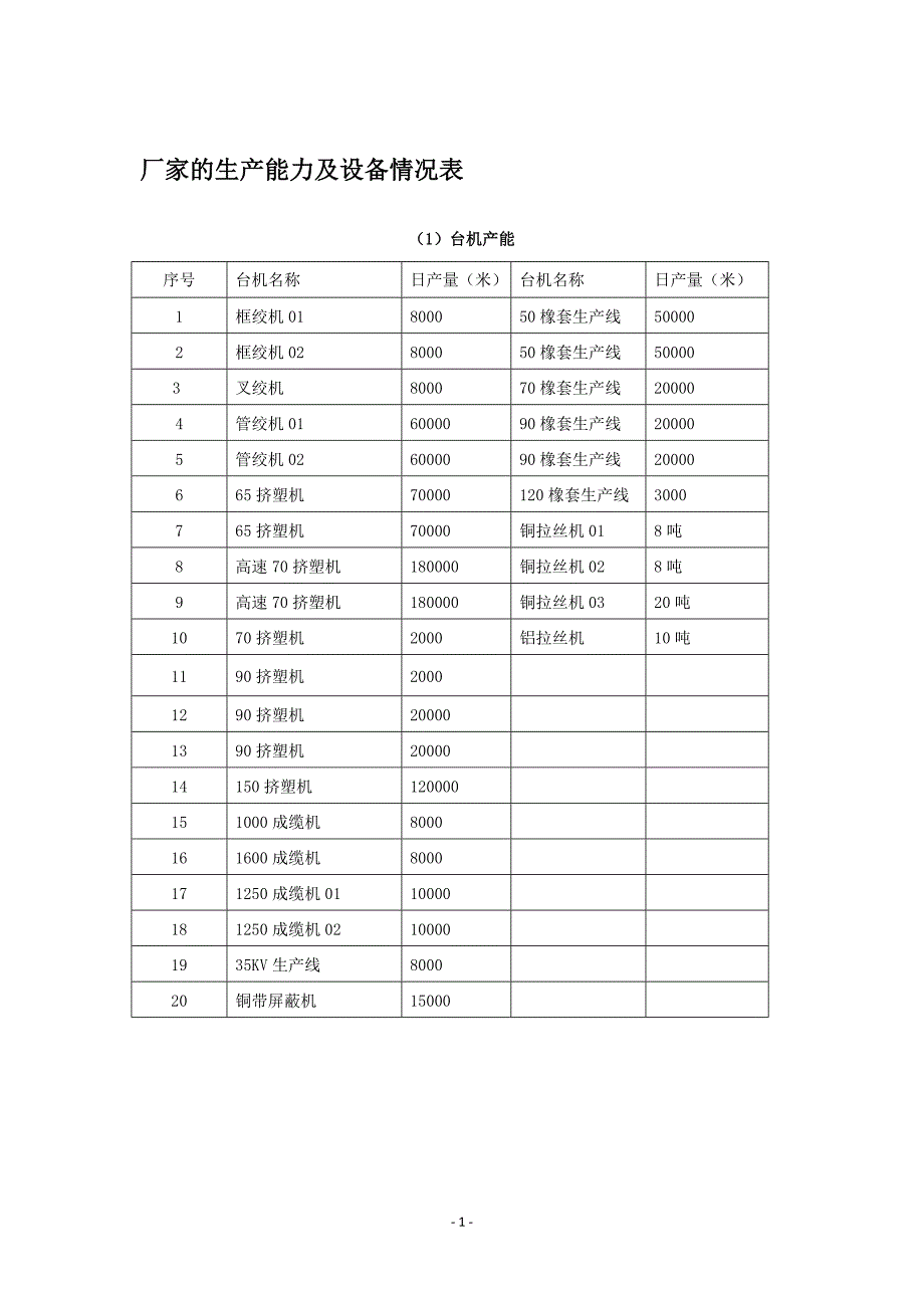 厂家的生产能力及设备情况表_第1页