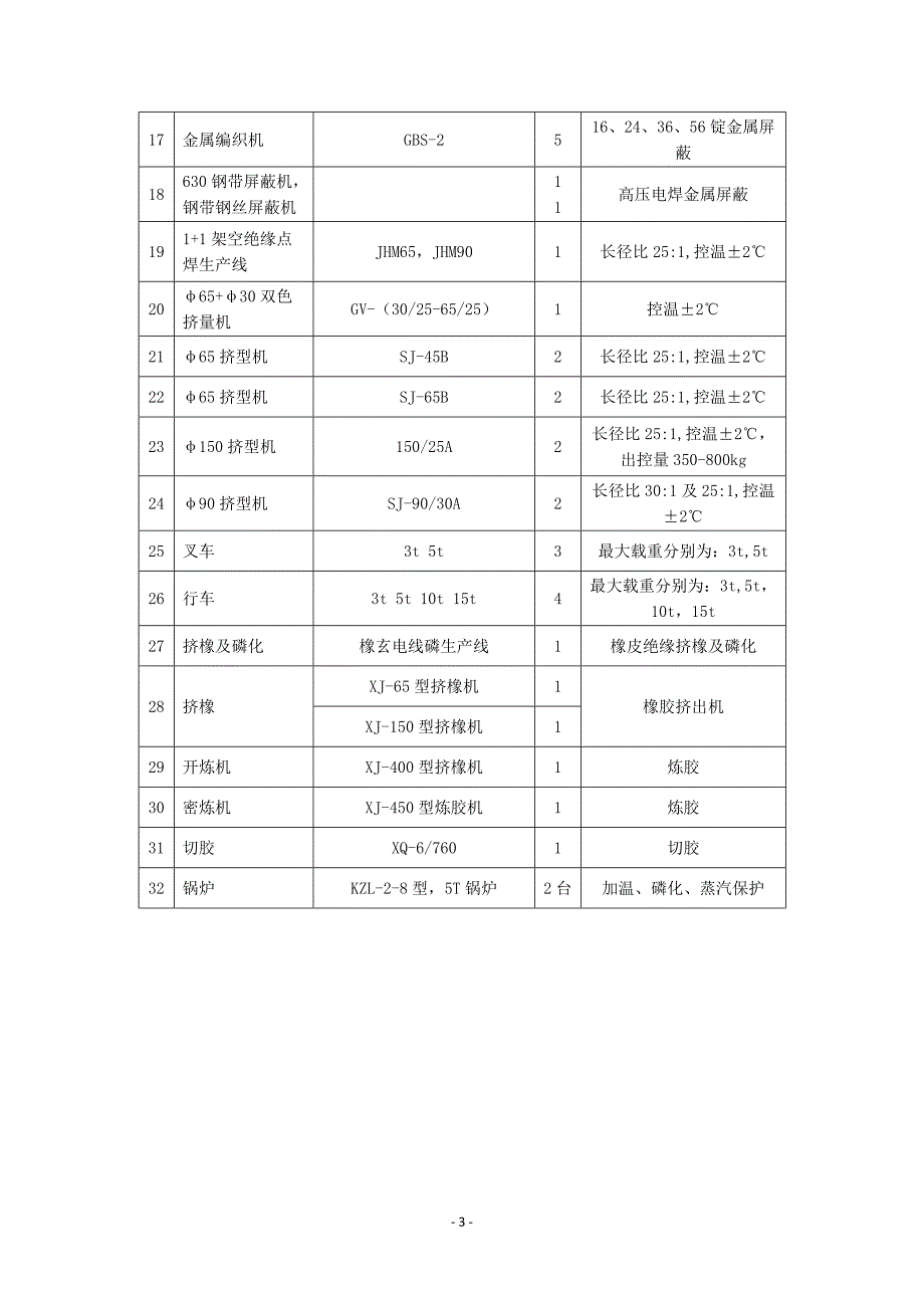 厂家的生产能力及设备情况表_第3页