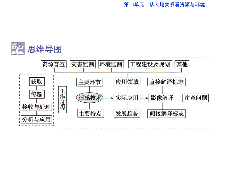 从人地关系看资源与环境ppt课件_第3页