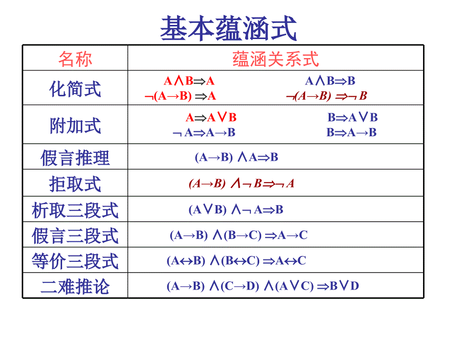 离散数学---推理理论幻灯片_第4页