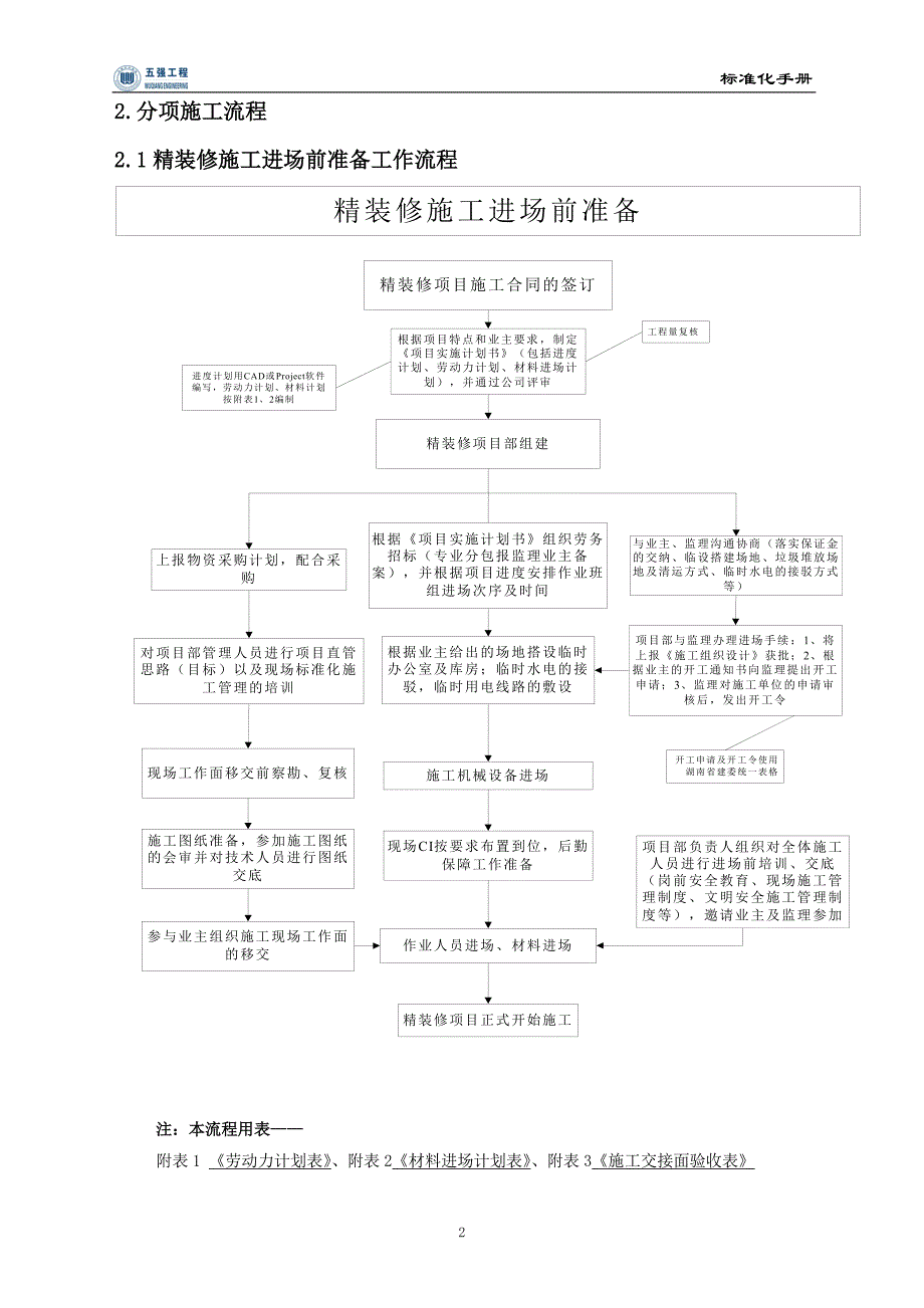 装修工程标准化手册-工艺流程2017_第4页