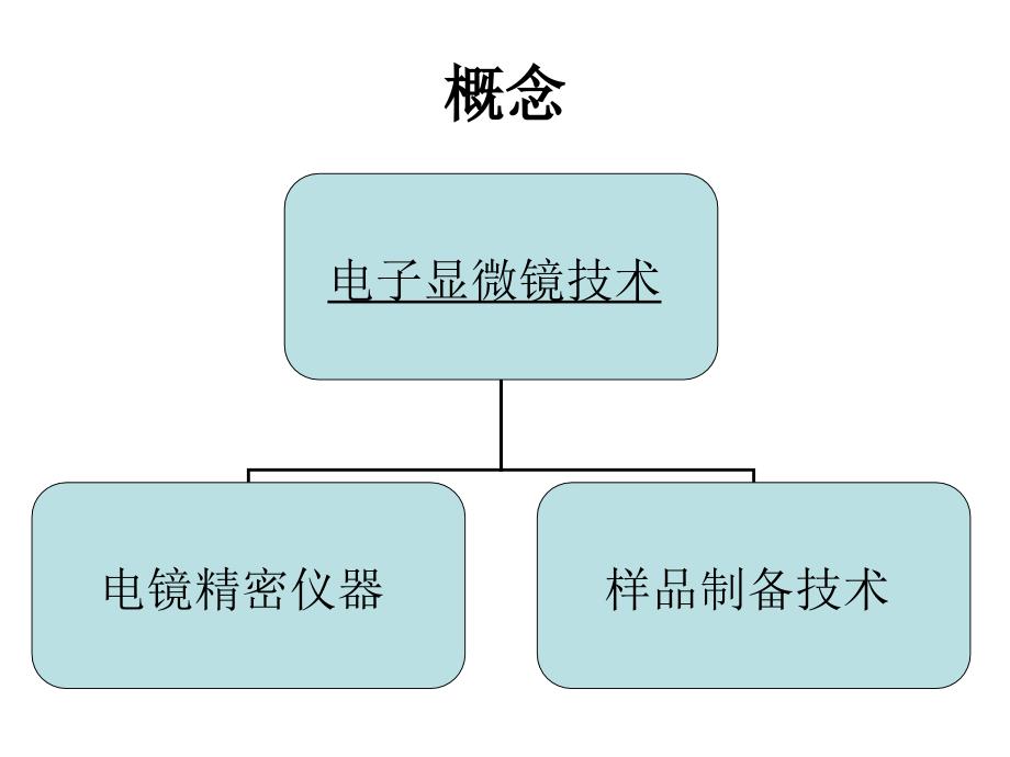 电子显微镜技术及在病理诊断上的作用幻灯片_第4页