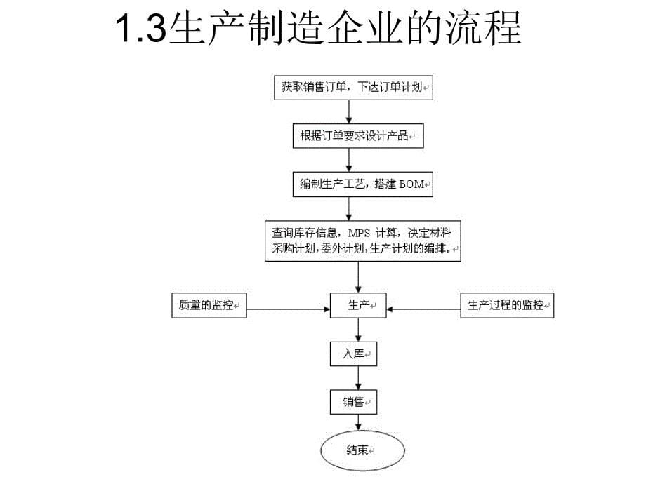 生产实习幻灯片_第5页