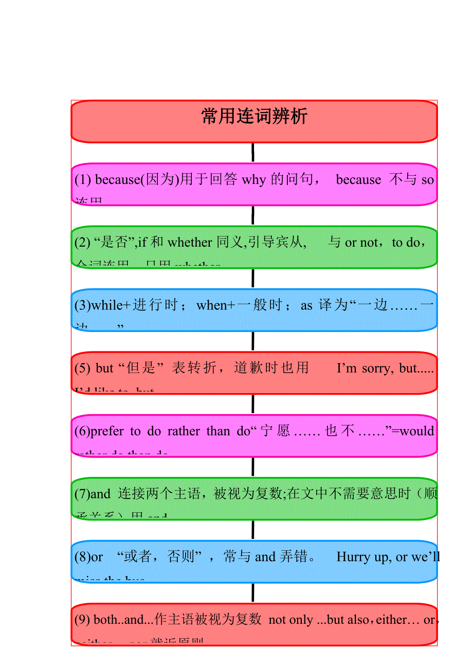 中考英语-语法思维导图之七-连词-人教新目标版_第3页