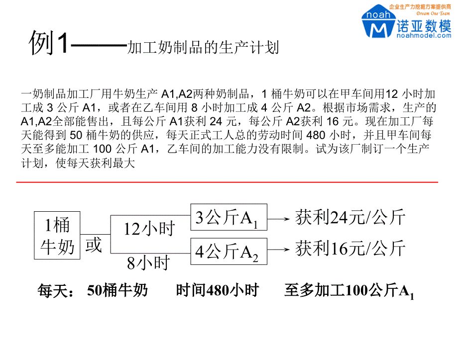 用Lingo软件编程求解规划问题幻灯片_第3页