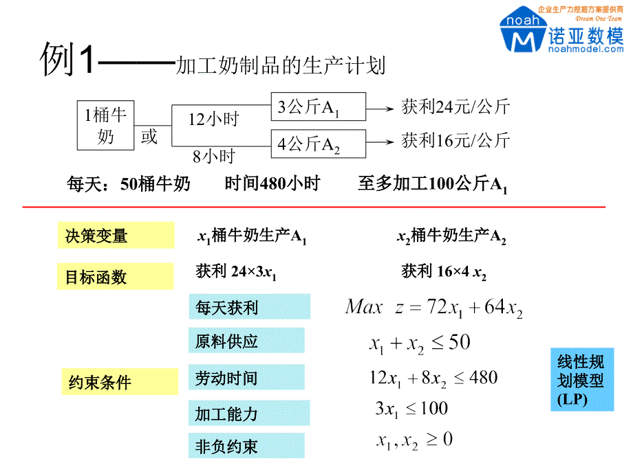 用Lingo软件编程求解规划问题幻灯片_第4页