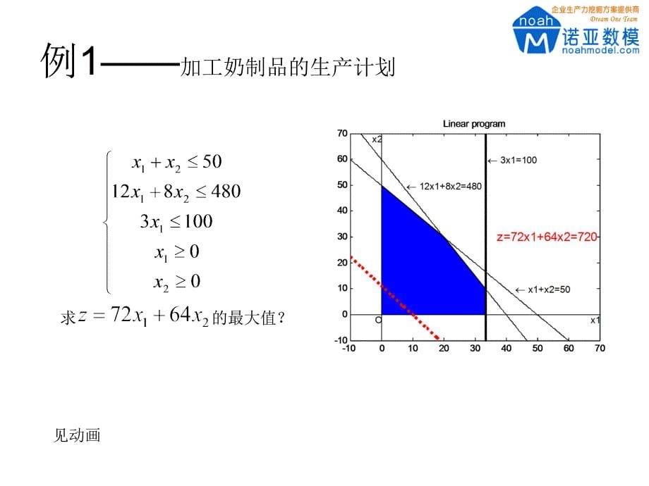 用Lingo软件编程求解规划问题幻灯片_第5页