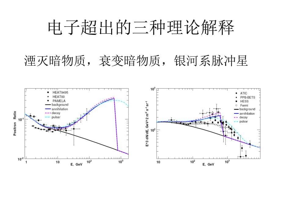 用同步辐射和逆康普顿散射信号区分宇宙线电子能谱超出的不同理论模型幻灯片_第5页